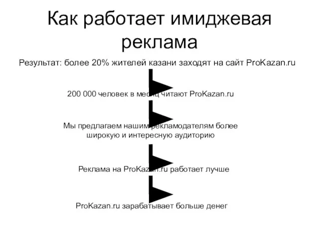 Как работает имиджевая реклама Результат: более 20% жителей казани заходят на сайт