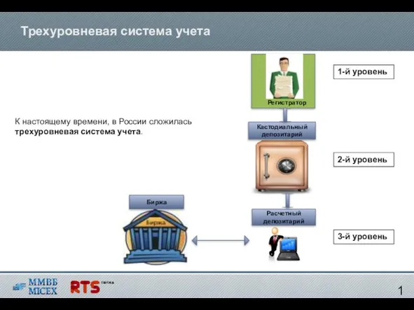 Трехуровневая система учета К настоящему времени, в России сложилась трехуровне­вая система учета.