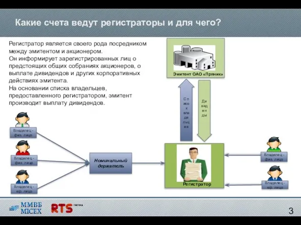 Какие счета ведут регистраторы и для чего? 3 Дивиденды Список владельцев Регистратор