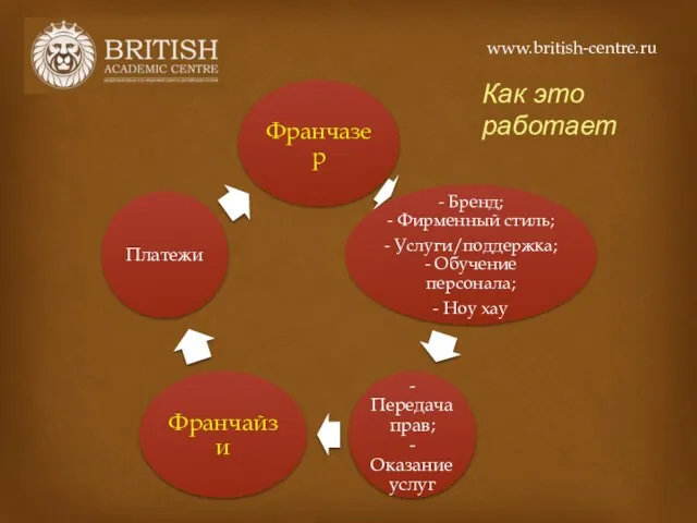 www.british-centre.ru Как это работает