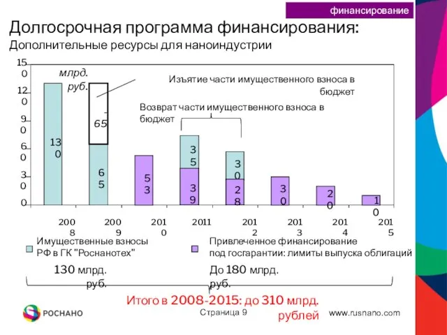 Страница Привлеченное финансирование под госгарантии: лимиты выпуска облигаций 130 65 - 65