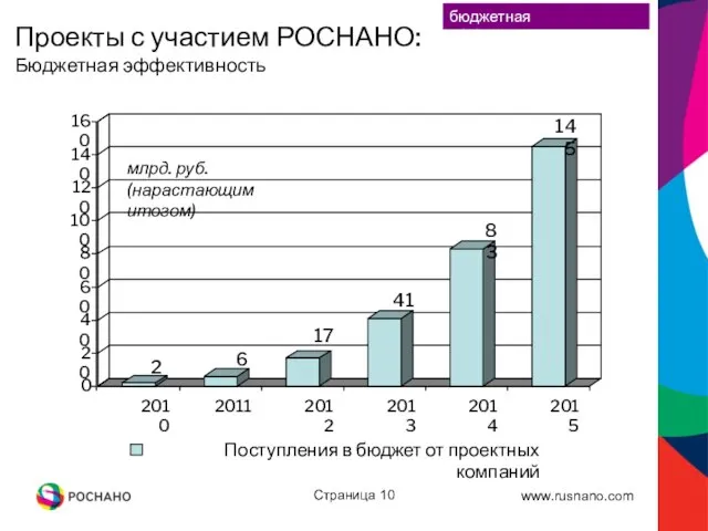 Страница млрд. руб. (нарастающим итогом) бюджетная эффективность Проекты с участием РОСНАНО: Бюджетная