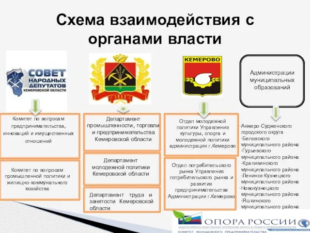 Схема взаимодействия с органами власти - Департамент промышленности, торговли и предпринимательства Кемеровской