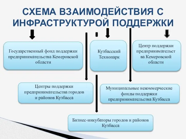 СХЕМА ВЗАИМОДЕЙСТВИЯ С ИНФРАСТРУКТУРОЙ ПОДДЕРЖКИ Государственный фонд поддержки предпринимательства Кемеровской области Кузбасский