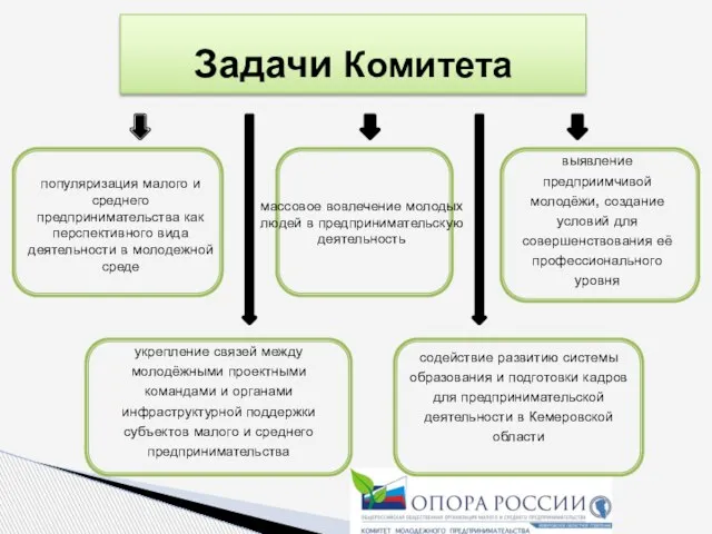 Задачи Комитета популяризация малого и среднего предпринимательства как перспективного вида деятельности в