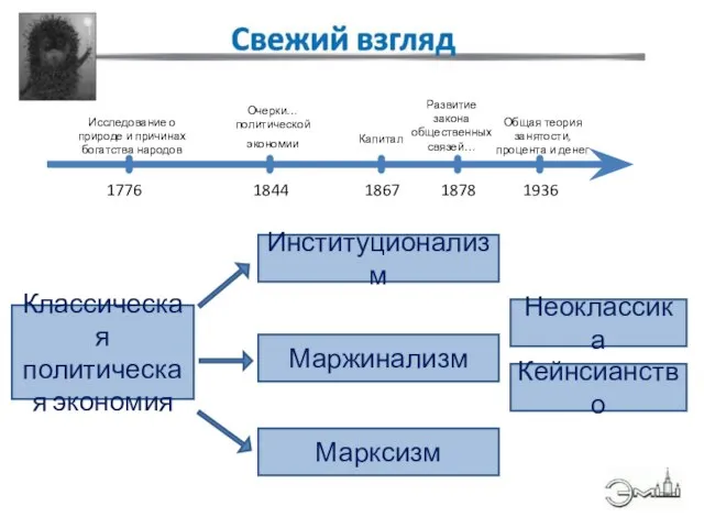 Классическая политическая экономия Институционализм Маржинализм Марксизм Неоклассика Кейнсианство 1776 1844 1878 1867