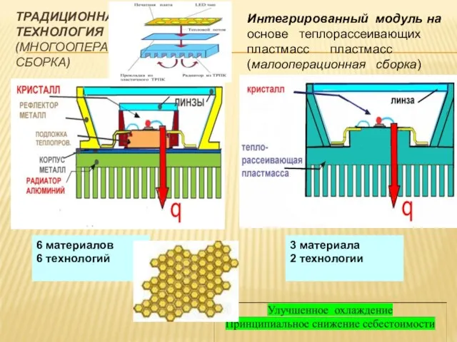 ТРАДИЦИОННАЯ ТЕХНОЛОГИЯ (МНОГООПЕРАЦИОННАЯ СБОРКА) Интегрированный модуль на основе теплорассеивающих пластмасс пластмасс (малооперационная