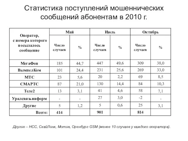 Статистика поступлений мошеннических сообщений абонентам в 2010 г. Другие – НСС, СкайЛинк,