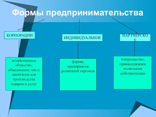 Формы предпринимательства КОРПОРАЦИИ ИНДИВИДУАЛЬНОЕ ПАРТНЁРСКОЕ хозяйственное общество, объединение лиц и капиталов для