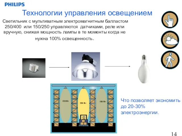 Технологии управления освещением Светильник с мультиватным электромагнитным балластом 250/400 или 150/250 управляются