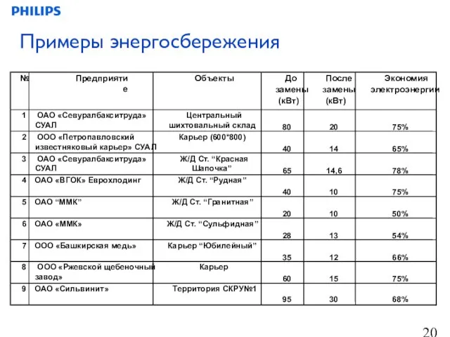 Примеры энергосбережения № Предприятие Объекты До замены (кВт) После замены (кВт) Экономия