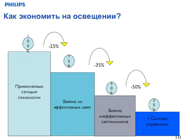 Применяемые сегодня технологии -35% -50% Замена не эффективных ламп -25% 100% 75%