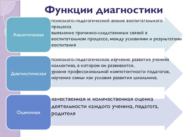 Функции диагностики