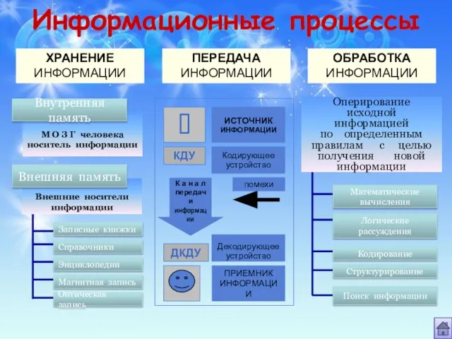 Информационные процессы ХРАНЕНИЕ ИНФОРМАЦИИ ПЕРЕДАЧА ИНФОРМАЦИИ ОБРАБОТКА ИНФОРМАЦИИ