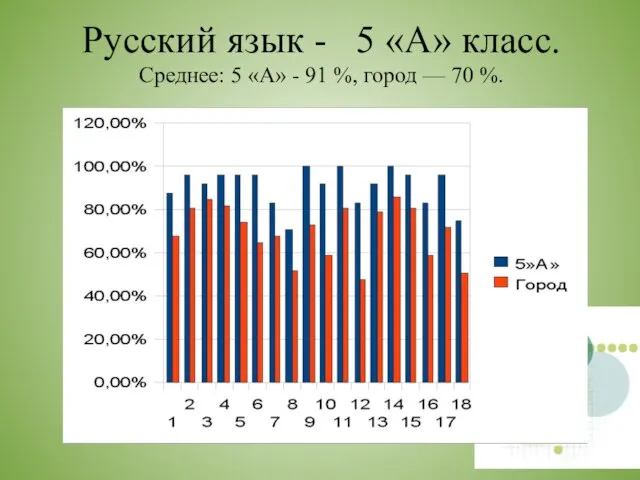Русский язык - 5 «А» класс. Среднее: 5 «А» - 91 %, город — 70 %.