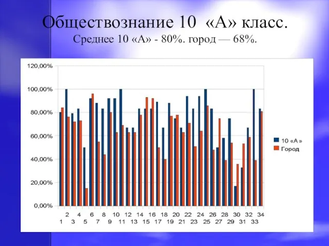 Обществознание 10 «А» класс. Среднее 10 «А» - 80%. город — 68%.