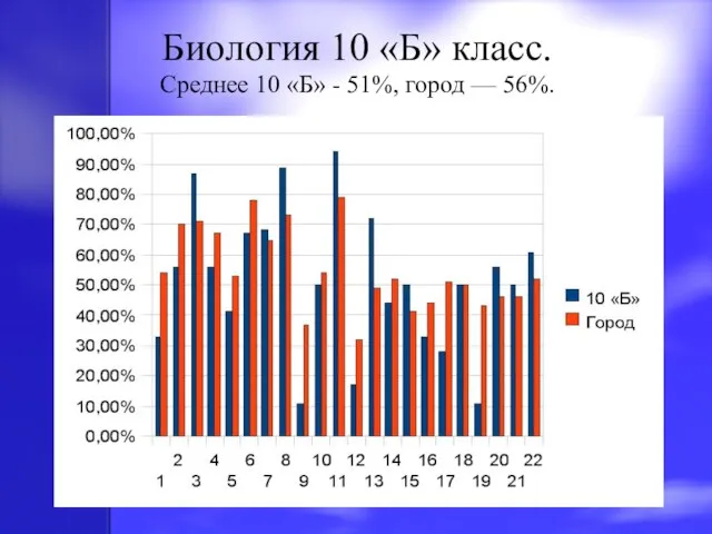 Биология 10 «Б» класс. Среднее 10 «Б» - 51%, город — 56%.