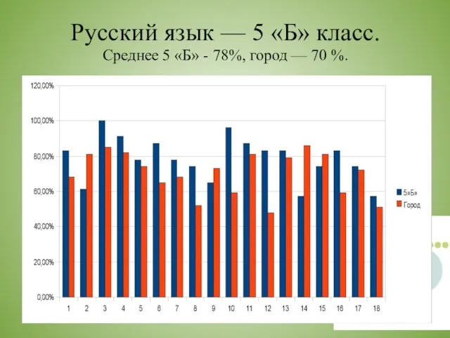 Русский язык — 5 «Б» класс. Среднее 5 «Б» - 78%, город — 70 %.