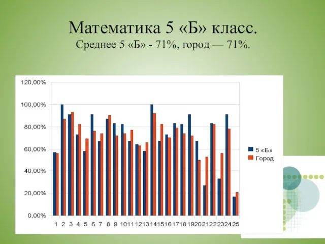 Математика 5 «Б» класс. Среднее 5 «Б» - 71%, город — 71%.