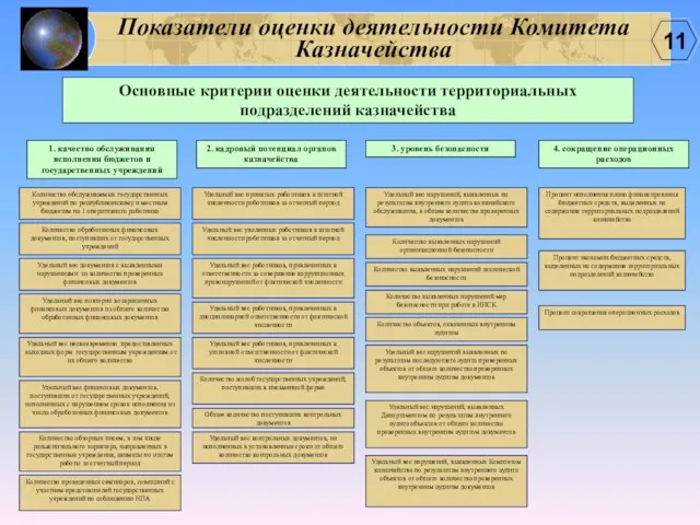 Показатели оценки деятельности Комитета Казначейства Основные критерии оценки деятельности территориальных подразделений казначейства