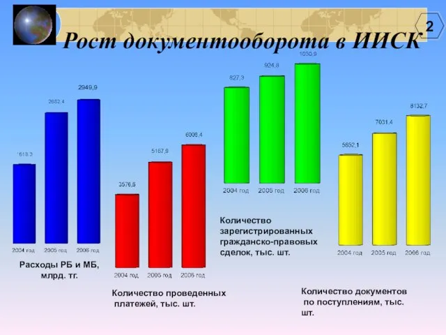 Рост документооборота в ИИСК Количество проведенных платежей, тыс. шт. Количество документов по