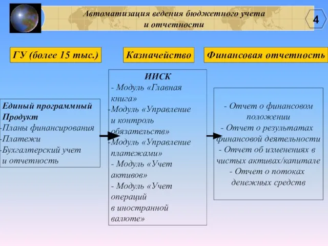 Автоматизация ведения бюджетного учета и отчетности ГУ (более 15 тыс.) Казначейство Финансовая