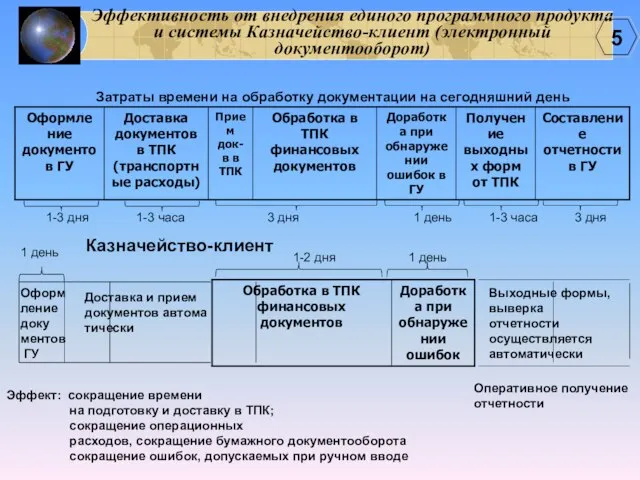 Эффективность от внедрения единого программного продукта и системы Казначейство-клиент (электронный документооборот) Затраты