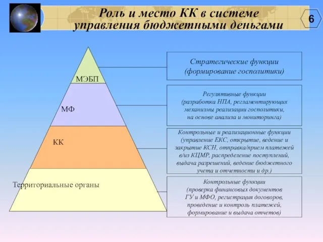 Роль и место КК в системе управления бюджетными деньгами МЭБП Стратегические функции