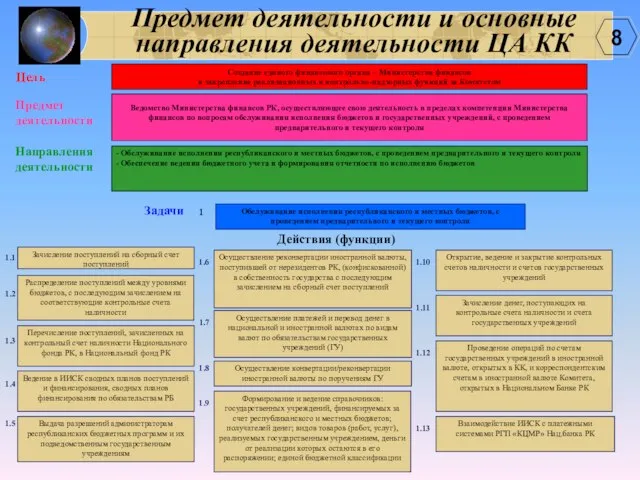 Предмет деятельности и основные направления деятельности ЦА КК Цель Создание единого финансового