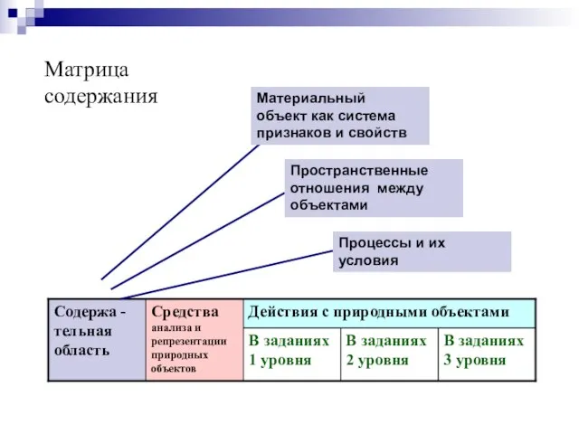 Матрица содержания Материальный объект как система признаков и свойств Пространственные отношения между