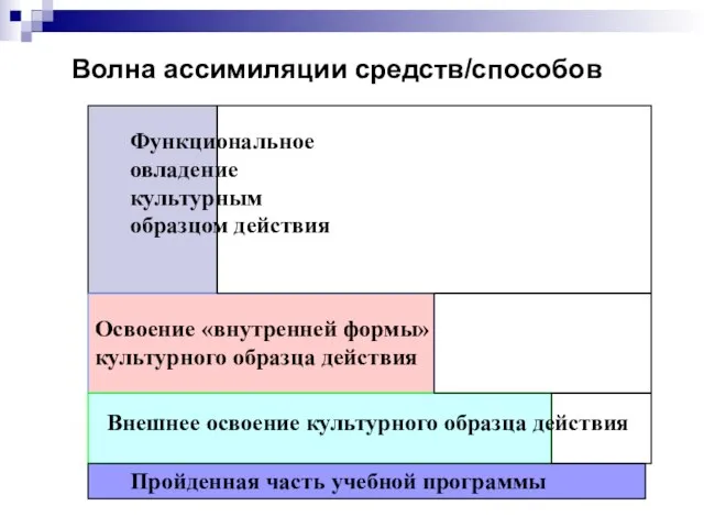 Волна ассимиляции средств/способов Функциональное овладение культурным образцом действия Освоение «внутренней формы» культурного