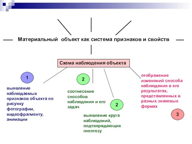 Схема наблюдения объекта выявление наблюдаемых признаков объекта по рисунку выявление круга наблюдений,