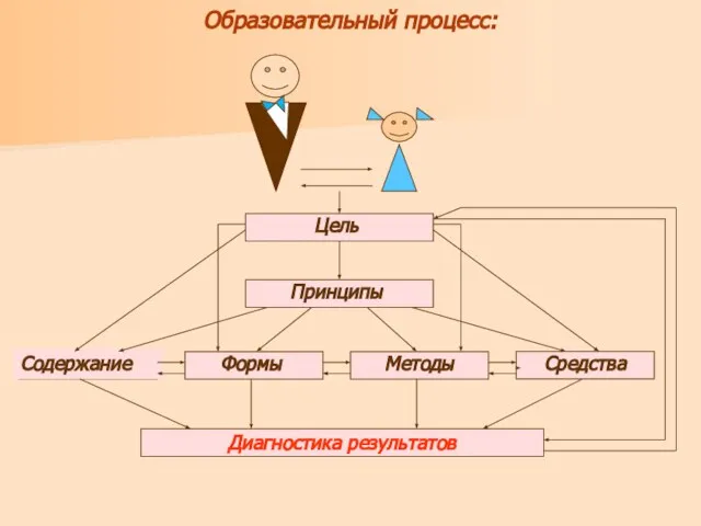 Образовательный процесс: Цель Принципы Содержание Формы Методы Средства Диагностика результатов