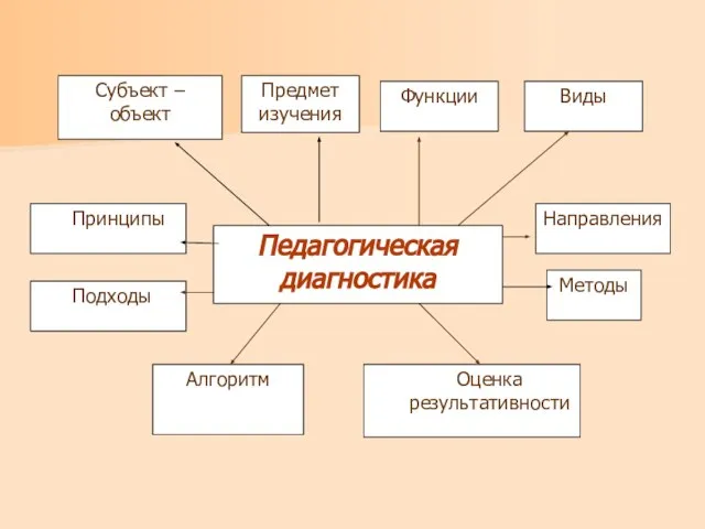 Педагогическая диагностика Субъект – объект Предмет изучения Принципы Методы Алгоритм Виды Оценка результативности Подходы Направления Функции