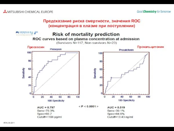 Предсказание риска смертности, значения ROC (концентрация в плазме при поступлении) Пресепсин Прокальцитонин