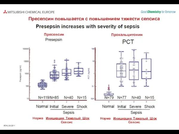 Пресепсин повышается с повышением тяжести сепсиса Прокальцитонин Пресепсин Норма Инициация Тяжелый Шок