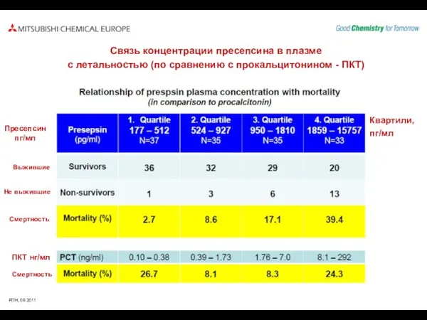 Связь концентрации пресепсина в плазме с летальностью (по сравнению с прокальцитонином -