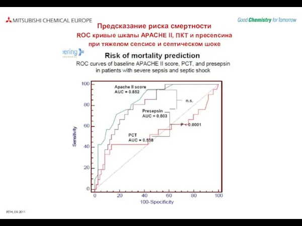 Предсказание риска смертности ROC кривые шкалы APACHE II, ПКТ и пресепсина при
