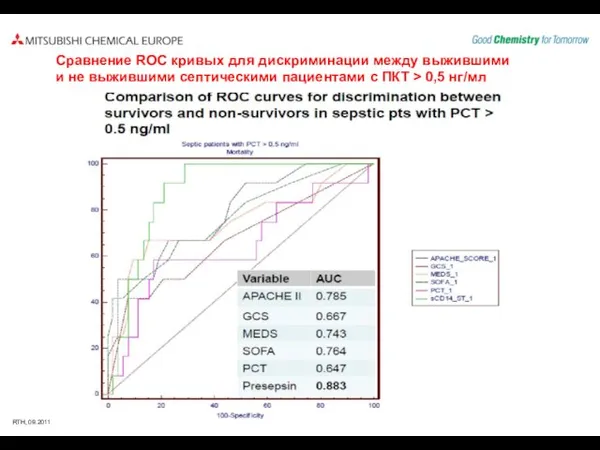 Сравнение ROC кривых для дискриминации между выжившими и не выжившими септическими пациентами