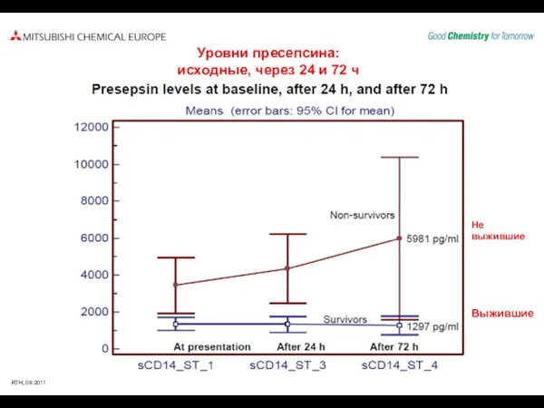 Уровни пресепсина: исходные, через 24 и 72 ч Выжившие Не выжившие