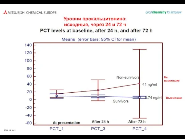 Уровни прокальцитонина: исходные, через 24 и 72 ч Не выжившие Выжившие