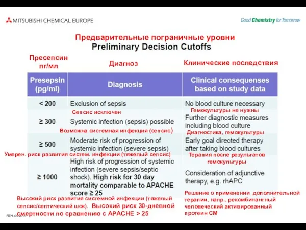 Предварительные пограничные уровни Диагноз Клинические последствия Пресепсин пг/мл Сепсис исключен Гемокультуры не