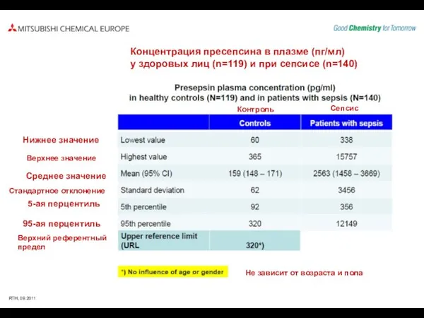 Концентрация пресепсина в плазме (пг/мл) у здоровых лиц (n=119) и при сепсисе