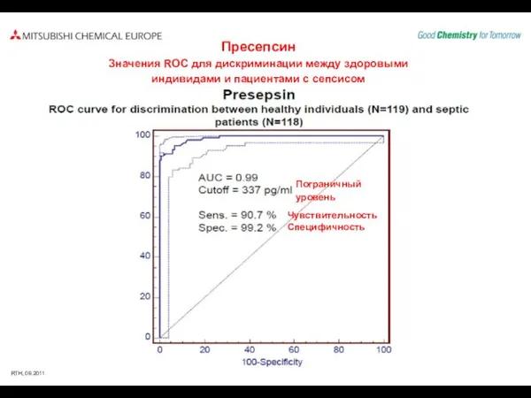 Пресепсин Значения ROC для дискриминации между здоровыми индивидами и пациентами с сепсисом Пограничный уровень Чувствительность Специфичность