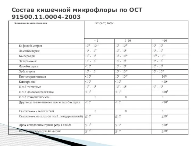 Наименование микроорганизмов Состав кишечной микрофлоры по ОСТ 91500.11.0004-2003