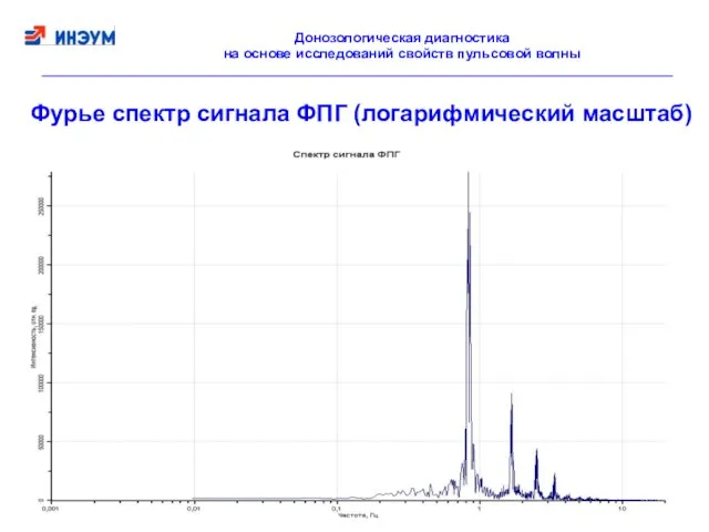 Фурье спектр сигнала ФПГ (логарифмический масштаб) Донозологическая диагностика на основе исследований свойств пульсовой волны