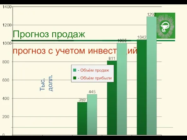 Прогноз продаж прогноз с учетом инвестиций Тыс. долл. ■ - Объём продаж ■ - Объём прибыли