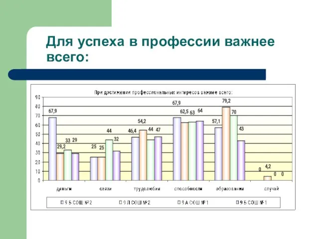 Для успеха в профессии важнее всего: