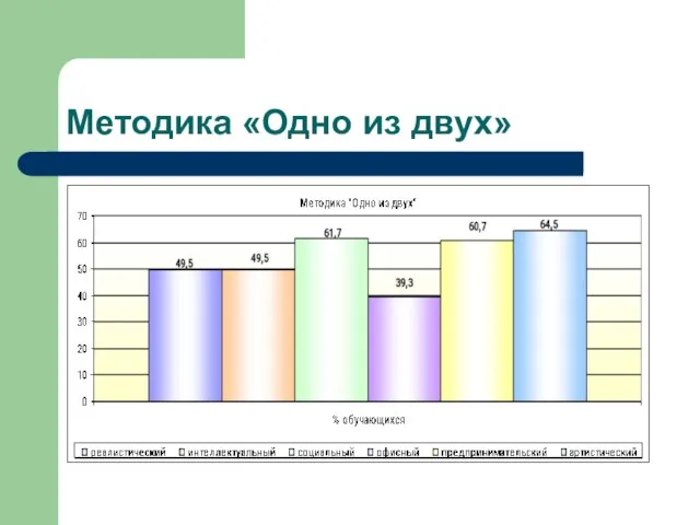 Методика «Одно из двух»