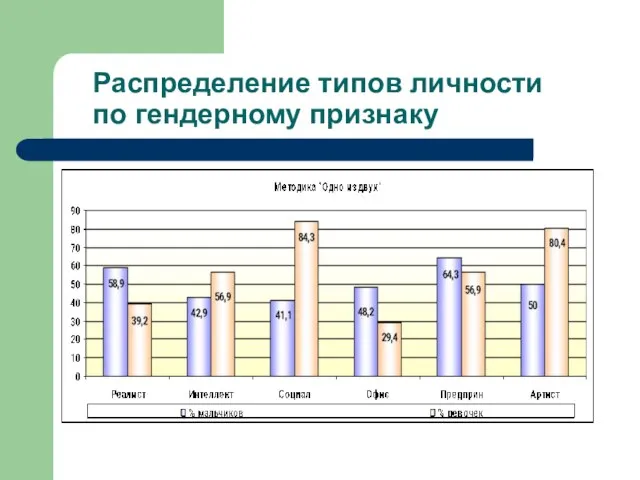 Распределение типов личности по гендерному признаку